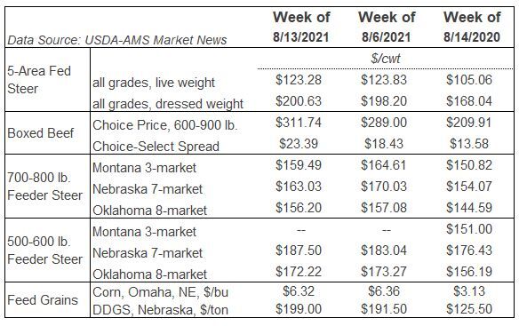 Table LMIC Markets